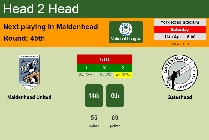H2H, prediction of Maidenhead United vs Gateshead with odds, preview, pick, kick-off time 13-04-2024 - National League