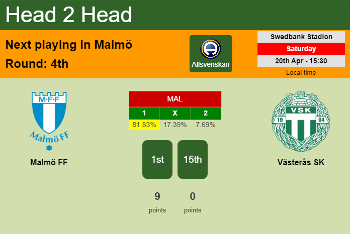 H2H, prediction of Malmö FF vs Västerås SK with odds, preview, pick, kick-off time 20-04-2024 - Allsvenskan