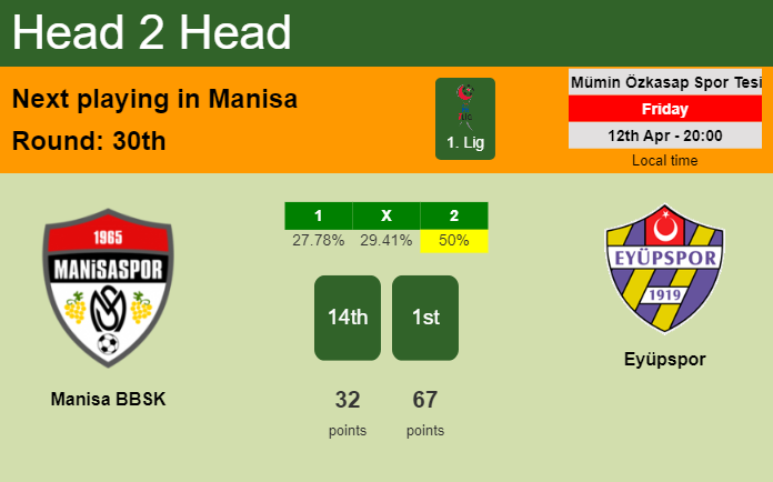 H2H, prediction of Manisa BBSK vs Eyüpspor with odds, preview, pick, kick-off time 12-04-2024 - 1. Lig