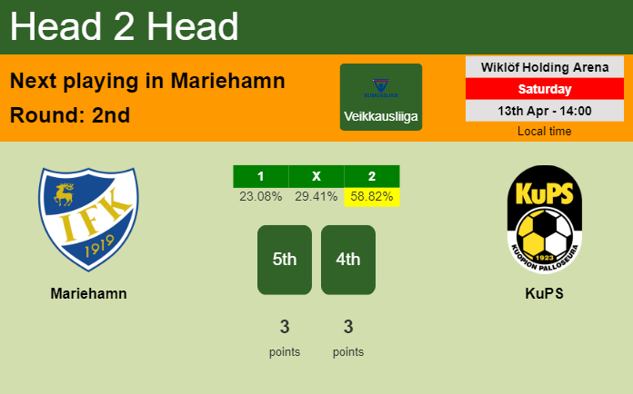 H2H, prediction of Mariehamn vs KuPS with odds, preview, pick, kick-off time 13-04-2024 - Veikkausliiga