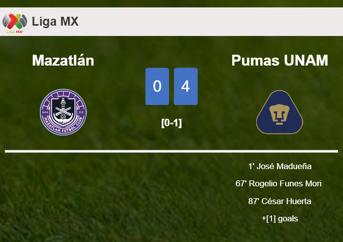 Pumas UNAM prevails over Mazatlán 4-0 after playing a incredible match
