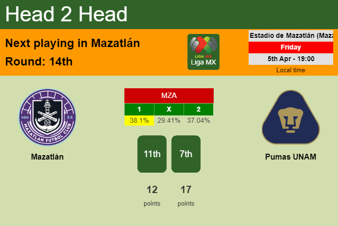 H2H, prediction of Mazatlán vs Pumas UNAM with odds, preview, pick, kick-off time 05-04-2024 - Liga MX