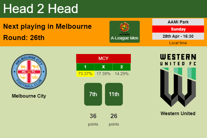 H2H, prediction of Melbourne City vs Western United with odds, preview, pick, kick-off time 28-04-2024 - A-League Men