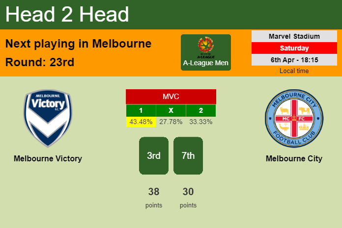 H2H, prediction of Melbourne Victory vs Melbourne City with odds, preview, pick, kick-off time 06-04-2024 - A-League Men