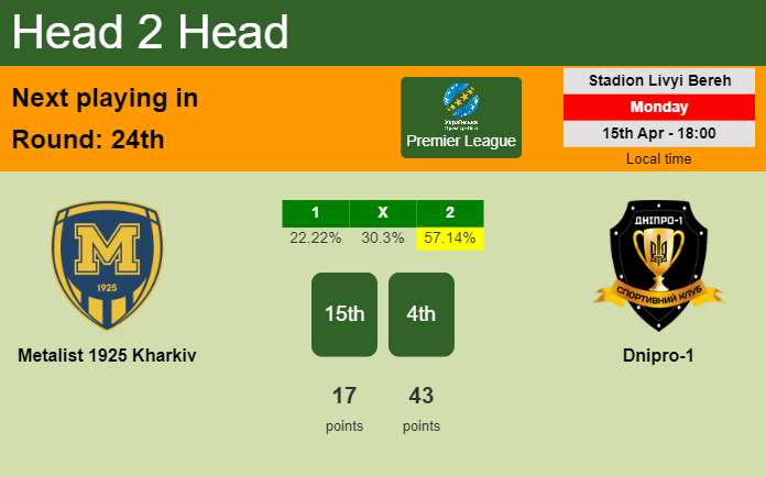 H2H, prediction of Metalist 1925 Kharkiv vs Dnipro-1 with odds, preview, pick, kick-off time 15-04-2024 - Premier League
