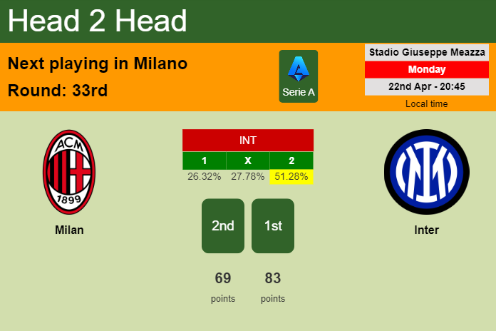 H2H, prediction of Milan vs Inter with odds, preview, pick, kick-off time 22-04-2024 - Serie A