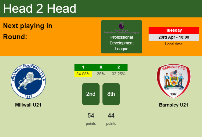 H2H, prediction of Millwall U21 vs Barnsley U21 with odds, preview, pick, kick-off time - Professional Development League
