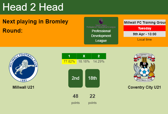H2H, prediction of Millwall U21 vs Coventry City U21 with odds, preview, pick, kick-off time 09-04-2024 - Professional Development League