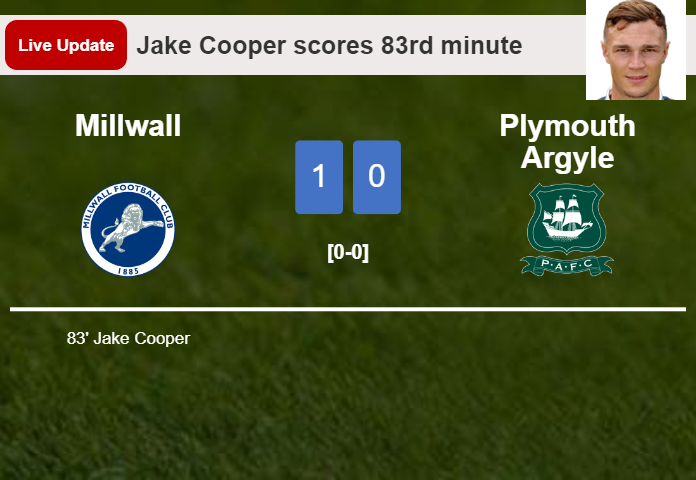 LIVE UPDATES. Millwall leads Plymouth Argyle 1-0 after Jake Cooper scored in the 83rd minute