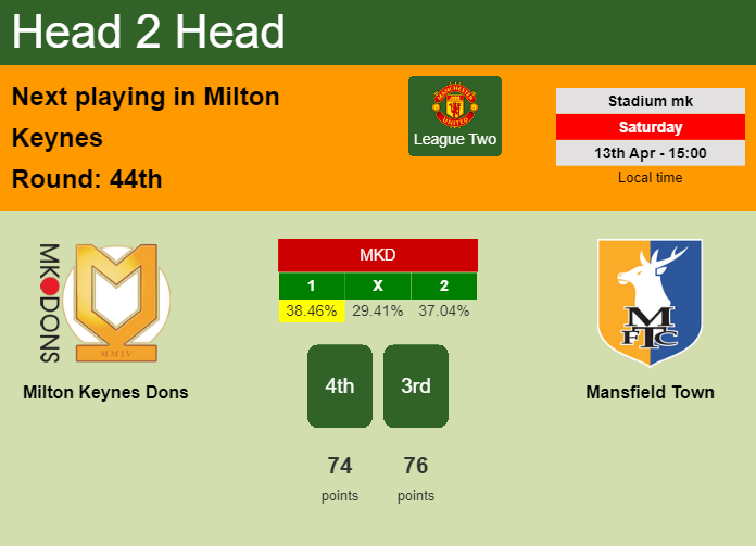 H2H, prediction of Milton Keynes Dons vs Mansfield Town with odds, preview, pick, kick-off time 13-04-2024 - League Two