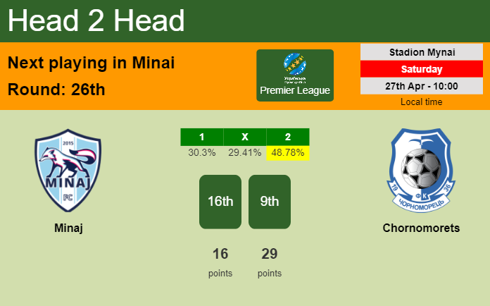 H2H, prediction of Minaj vs Chornomorets with odds, preview, pick, kick-off time 27-04-2024 - Premier League