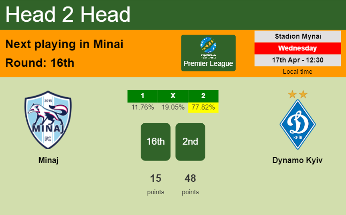 H2H, prediction of Minaj vs Dynamo Kyiv with odds, preview, pick, kick-off time 17-04-2024 - Premier League