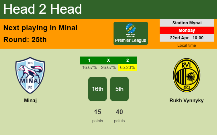 H2H, prediction of Minaj vs Rukh Vynnyky with odds, preview, pick, kick-off time 22-04-2024 - Premier League