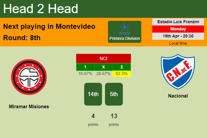 H2H, prediction of Miramar Misiones vs Nacional with odds, preview, pick, kick-off time 15-04-2024 - Primera Division