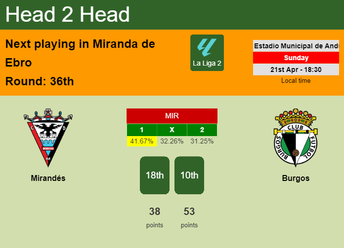 H2H, prediction of Mirandés vs Burgos with odds, preview, pick, kick-off time 21-04-2024 - La Liga 2