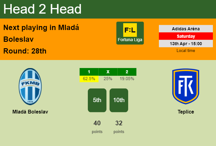 H2H, prediction of Mladá Boleslav vs Teplice with odds, preview, pick, kick-off time 13-04-2024 - Fortuna Liga