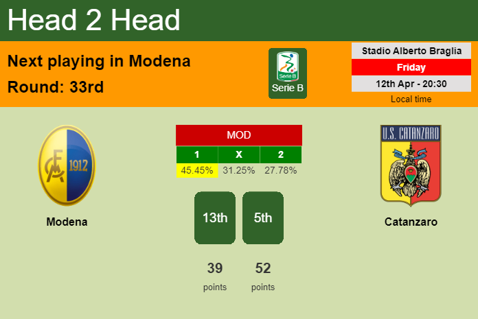 H2H, prediction of Modena vs Catanzaro with odds, preview, pick, kick-off time 12-04-2024 - Serie B