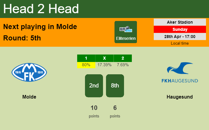 H2H, prediction of Molde vs Haugesund with odds, preview, pick, kick-off time 28-04-2024 - Eliteserien