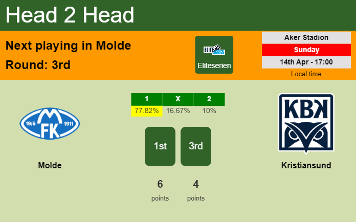 H2H, prediction of Molde vs Kristiansund with odds, preview, pick, kick-off time 14-04-2024 - Eliteserien