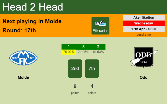 H2H, prediction of Molde vs Odd with odds, preview, pick, kick-off time 17-04-2024 - Eliteserien