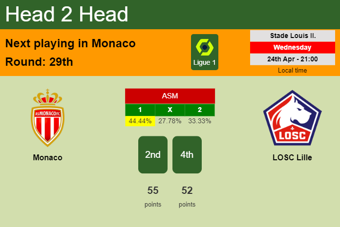 H2H, prediction of Monaco vs LOSC Lille with odds, preview, pick, kick-off time 24-04-2024 - Ligue 1