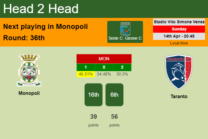 H2H, prediction of Monopoli vs Taranto with odds, preview, pick, kick-off time 14-04-2024 - Serie C: Girone C