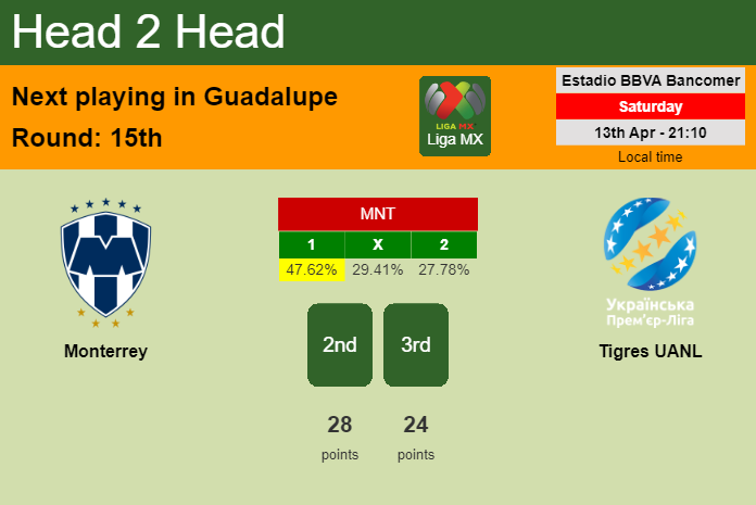 H2H, prediction of Monterrey vs Tigres UANL with odds, preview, pick, kick-off time 13-04-2024 - Liga MX