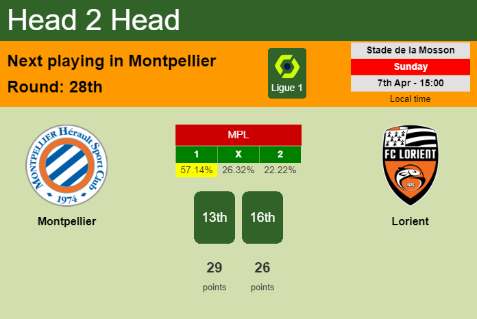 H2H, prediction of Montpellier vs Lorient with odds, preview, pick, kick-off time 07-04-2024 - Ligue 1