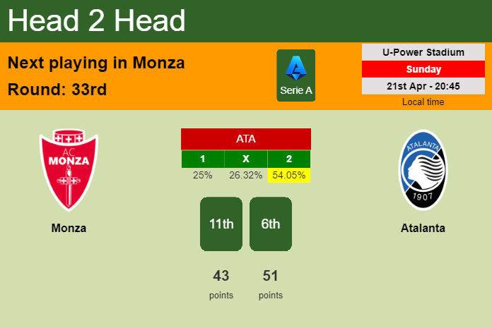 H2H, prediction of Monza vs Atalanta with odds, preview, pick, kick-off time 21-04-2024 - Serie A