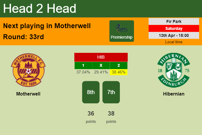 H2H, prediction of Motherwell vs Hibernian with odds, preview, pick, kick-off time 13-04-2024 - Premiership