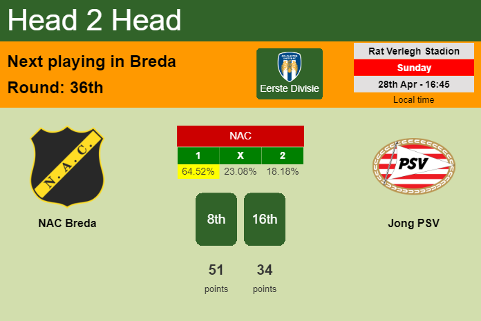H2H, prediction of NAC Breda vs Jong PSV with odds, preview, pick, kick-off time 28-04-2024 - Eerste Divisie