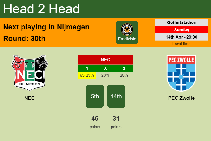 H2H, prediction of NEC vs PEC Zwolle with odds, preview, pick, kick-off time 14-04-2024 - Eredivisie