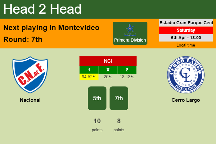 H2H, prediction of Nacional vs Cerro Largo with odds, preview, pick, kick-off time 06-04-2024 - Primera Division