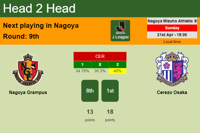 H2H, prediction of Nagoya Grampus vs Cerezo Osaka with odds, preview, pick, kick-off time 21-04-2024 - J-League