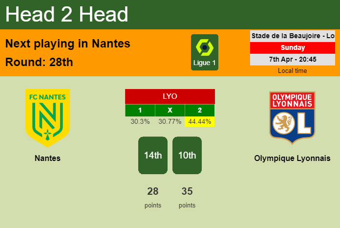 H2H, prediction of Nantes vs Olympique Lyonnais with odds, preview, pick, kick-off time 07-04-2024 - Ligue 1