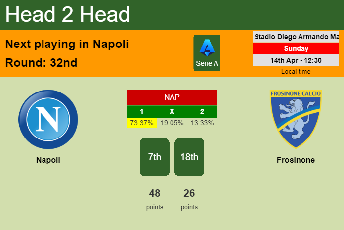H2H, prediction of Napoli vs Frosinone with odds, preview, pick, kick-off time 14-04-2024 - Serie A
