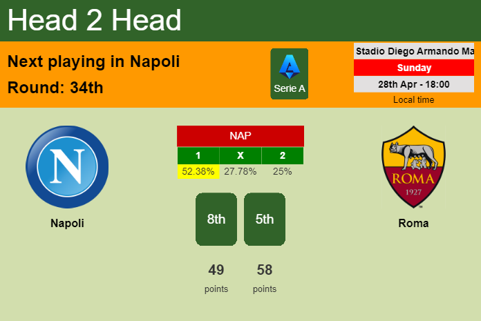H2H, prediction of Napoli vs Roma with odds, preview, pick, kick-off time 28-04-2024 - Serie A