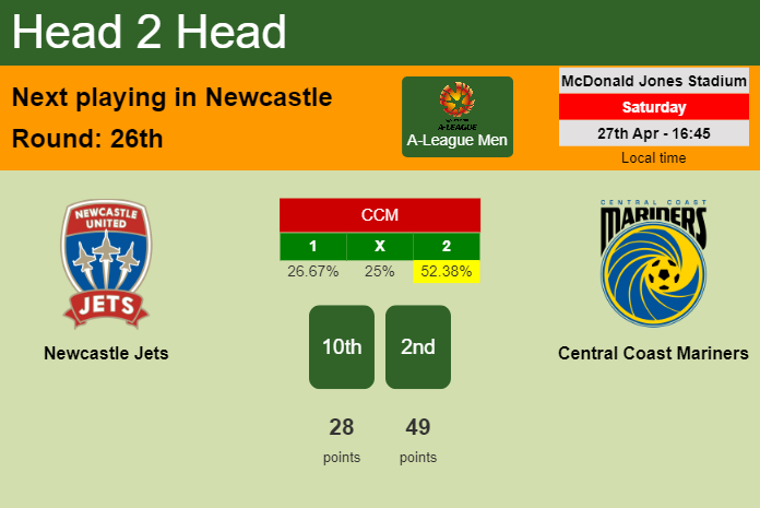 H2H, prediction of Newcastle Jets vs Central Coast Mariners with odds, preview, pick, kick-off time 27-04-2024 - A-League Men