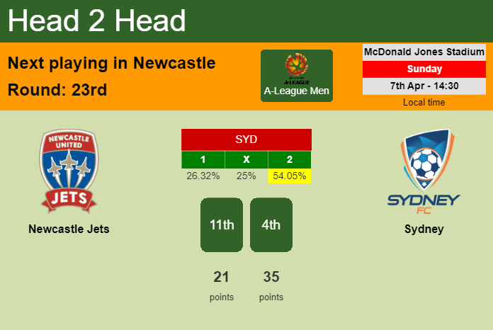 H2H, prediction of Newcastle Jets vs Sydney with odds, preview, pick, kick-off time 07-04-2024 - A-League Men