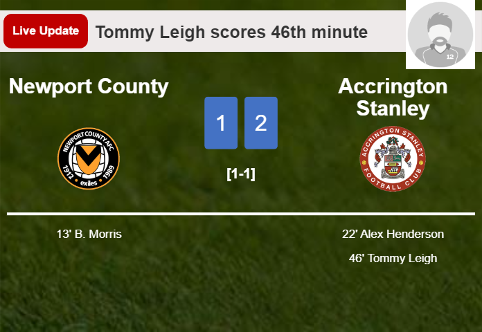LIVE UPDATES. Accrington Stanley takes the lead over Newport County with a goal from Tommy Leigh in the 46th minute and the result is 2-1