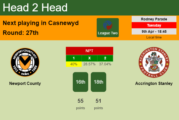 H2H, prediction of Newport County vs Accrington Stanley with odds, preview, pick, kick-off time 09-04-2024 - League Two