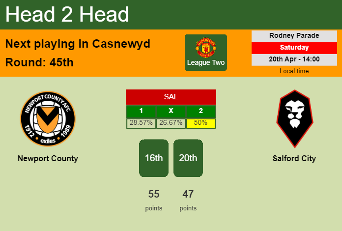 H2H, prediction of Newport County vs Salford City with odds, preview, pick, kick-off time 20-04-2024 - League Two