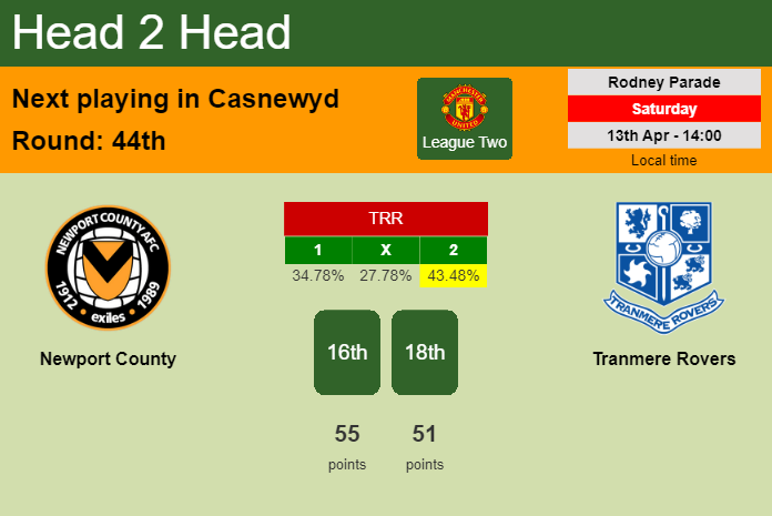 H2H, prediction of Newport County vs Tranmere Rovers with odds, preview, pick, kick-off time 13-04-2024 - League Two