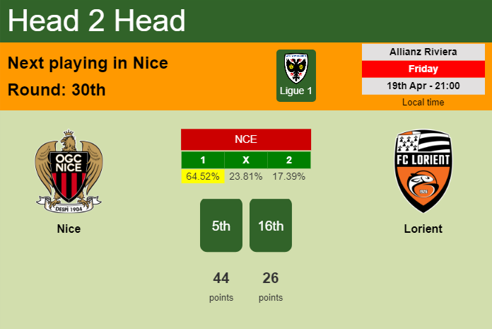 H2H, prediction of Nice vs Lorient with odds, preview, pick, kick-off time 19-04-2024 - Ligue 1