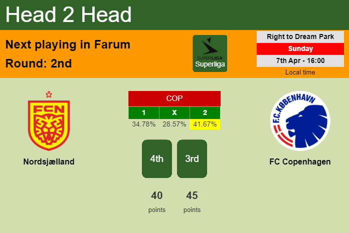 H2H, prediction of Nordsjælland vs FC Copenhagen with odds, preview, pick, kick-off time 07-04-2024 - Superliga