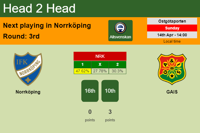 H2H, prediction of Norrköping vs GAIS with odds, preview, pick, kick-off time 14-04-2024 - Allsvenskan