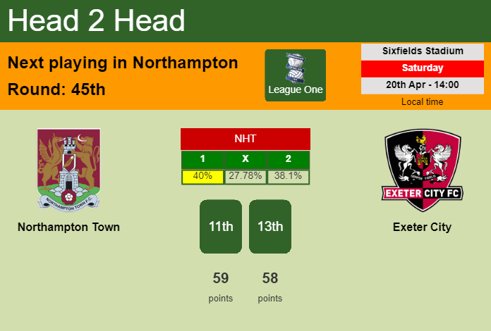 H2H, prediction of Northampton Town vs Exeter City with odds, preview, pick, kick-off time 20-04-2024 - League One