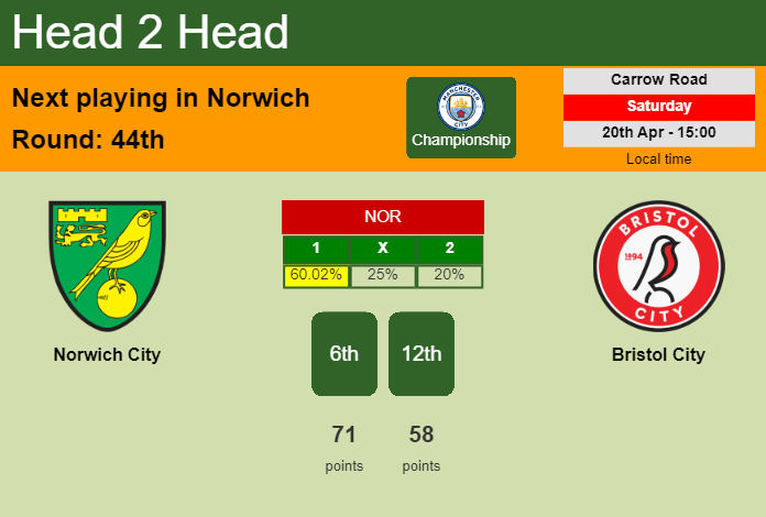 H2H, prediction of Norwich City vs Bristol City with odds, preview, pick, kick-off time 20-04-2024 - Championship