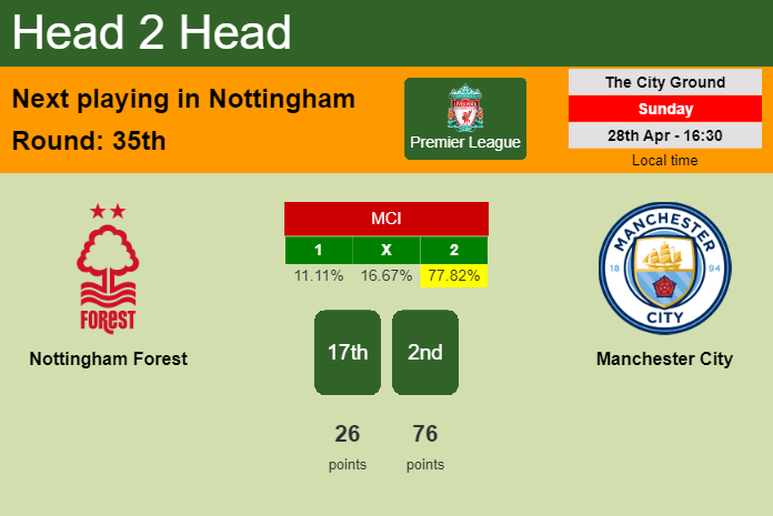 H2H, prediction of Nottingham Forest vs Manchester City with odds, preview, pick, kick-off time 28-04-2024 - Premier League