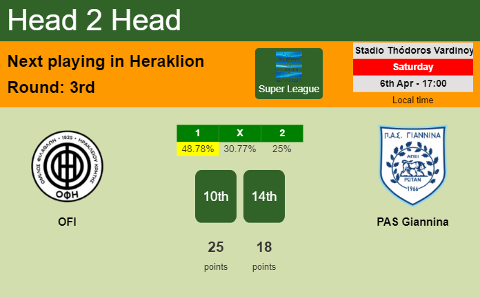 H2H, prediction of OFI vs PAS Giannina with odds, preview, pick, kick-off time 06-04-2024 - Super League